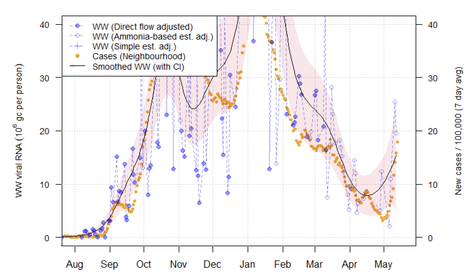 A line chart showing average trends in wastewater Covid-19 and daily case rates for Shieldhall in Glasgow.