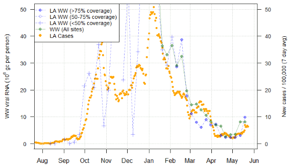 A line chart showing average trends in wastewater Covid-19 and daily case rates for North Ayrshire.