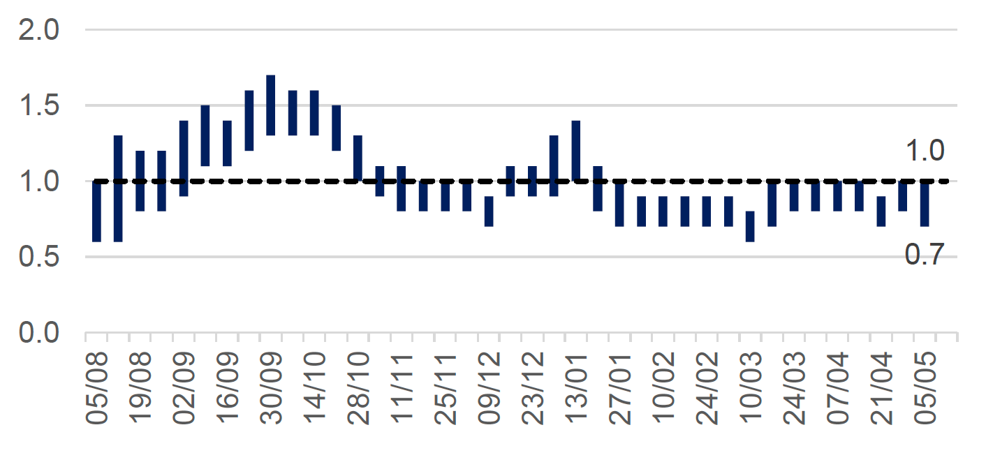 The R number has varied over the pandemic with the estimated range moving above 1 in Autumn 2020 and January 2021. For the number of infectious people to fall we need to keep the R number consistently below 1.
The latest R value for Scotland (published on 7th May) has decreased to between 0.7 to 1.0 compared to the previous weeks estimate of between 0.8 and 1.0 (Figure 1), with a growth rate of between -5% and -2% implying that the number of infectious people is still falling. 
