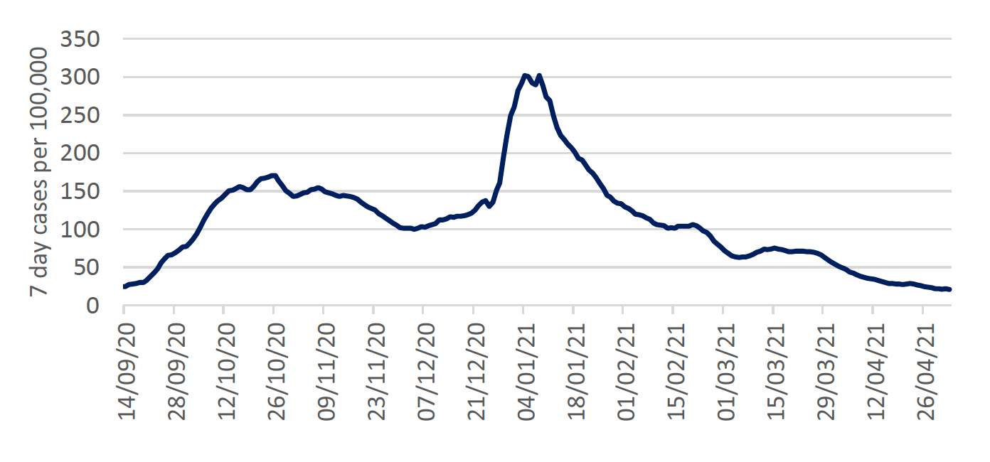 The weekly case rate of diagnosed infection is defined as the number of newly reported, laboratory confirmed cases of SAR-CoV-2 per 100,000 population. This case rate rose from a low of 24.7 in September to 170.1 in October. It then reduced and levelled off at just over 100 by the beginning of December. At the end of December it rose sharply to just over 300 at the start of January. 
It has been decreasing since then but during March there was a small increase and then it plateaued for two weeks. It has started to decrease again in the last month. The weekly case rate is 21 as at 3rd May and is now similar to the weekly case rate observed in early September.
