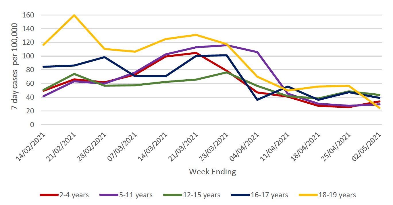 This figure shows the 7-day case rate of school pupils who tested positive for COVID-19, grouped in five age groups, during the period 14 February 2021 to 2 May 2021. The rates for all age groups have varied over time with a sharp increase in rates for the 18-19 age group in the middle of February. Over the last week there was a slight decrease in the total number of COVID- 19 cases in young people. The sharpest fall in 7 day cases per 100,000 was observed in those aged 18-19 in the week to 2 May and a slight increase was observed in case rates in 2-4 and 5-11 age groups.