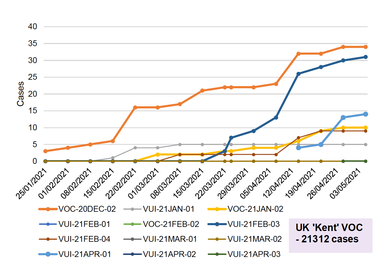 The figure shows the number of cases for the variants of concern and variants of interest detected by sequencing in Scotland during the period 25 January 2021 to 5 May 2021.
VOC-20DEC-02, first found in South Africa, has been increasing steadily since late January from 3 cases initially and is currently at 34 cases. However, there was no increase in the past week. VUI-21FEB-03, first identified in Nigeria, has seen a rapid increase since mid-March and started to slow in recent weeks, increasing by 1 in the past week to 31 genomically confirmed cases. There are also 14 cases of VUI-21APR-01, first identified in India, an increase of 1 since last week.
