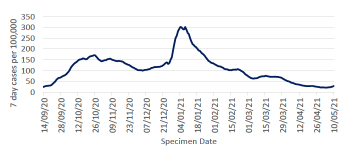 The weekly case rate of diagnosed infection is defined as the number of newly reported, laboratory confirmed cases of SAR-CoV-2 per 100,000 population. This case rate rose from a low of 24.7 in September to 170.1 in October. It then reduced and levelled off at just over 100 by the beginning of December. At the end of December it rose sharply to just over 300 at the start of January.  

It has been decreasing since then but during March there was a small increase and then it plateaued for two weeks. It has started to decrease again in the last month, with a slight increase observed in case rates over the last week. The weekly case rate is 28 as at 10th May and is now similar to the weekly case rate observed in mid-September.
