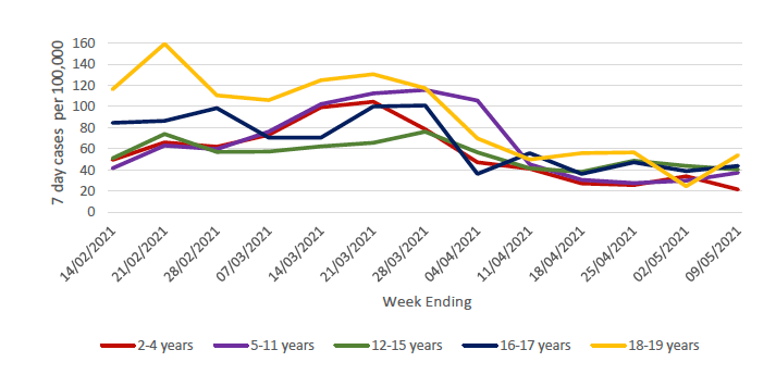 This figure shows the 7-day case rate of school pupils who tested positive for COVID-19, grouped in five age groups, during the period 14 February 2021 to 9 May 2021. The rates for all age groups have varied over time with a sharp increase in rates for the 18-19 age group in the middle of February. Over the last week there was a slight increase in the total number of COVID-19 cases in young people. 7 day cases per 100,000 have increased in the 5-11, 16-17 and 18-19 age groups.