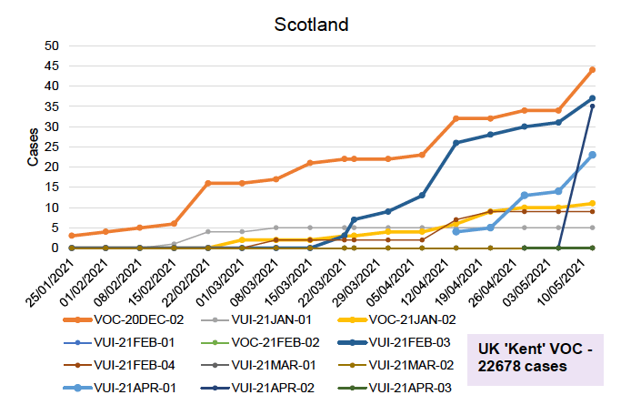 The figure shows the number of cases for the variants of concern and variants of interest detected by sequencing in Scotland during the period 25 January 2021 to 12 May 2021.

VOC-20DEC-02, first found in South Africa, has been increasing steadily since late January from 3 cases initially and is currently at 44 cases. VUI-21FEB-03, first identified in Nigeria, has seen a rapid increase since mid-March and started to slow in recent weeks, increasing to 37 genomically confirmed cases in the past week. There are also 23 cases of VUI-21APR-01, first identified in India, an increase of 9 since last week.
