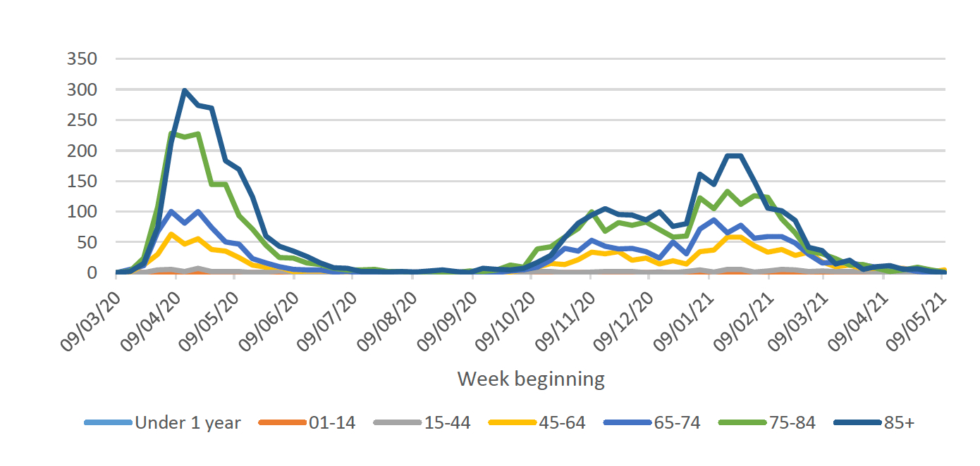 This figure shows the number of deaths over time for seven different age groups. In April 2020 the number of deaths in the four age groups for 45+ reached a peak with the highest number of deaths being in the 85+ group. Deaths then declined steeply and the number of deaths were very low in all age groups during July to September. In October the number of deaths started to increase and then plateaued during November and December for the four age groups 45+. At the end of December deaths rose steeply again to another peak in January with the highest deaths being in the 85+ group. The number of deaths has since declined steeply with the largest decrease in the 85+ age group observed first followed by a sharp decline in the 75-84 age group. The number of deaths in all age groups is now very low with 6 deaths registered where Covid was mentioned on the death certificate in the week to 16 May. Deaths in the under 44s have remained very low throughout the whole period.