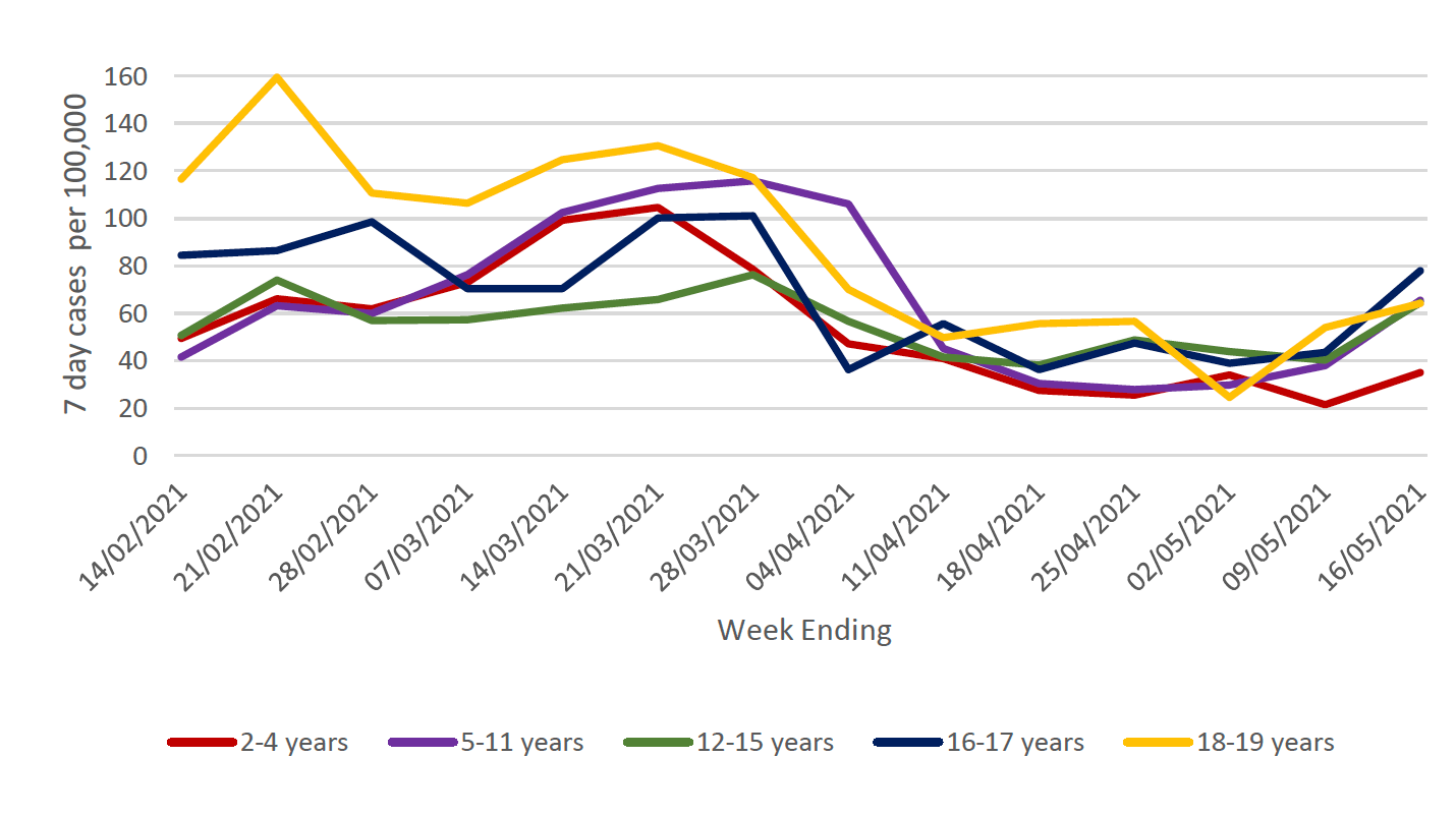 This figure shows the 7-day case rate of school pupils who tested positive for COVID-19, grouped in five age groups, during the period 14 February 2021 to 16 May 2021. The rates for all age groups have varied over time with a sharp increase in rates for the 18-19 age group in the middle of February. The rates decreased for age groups at the end of March and then levelled off during April. They then started to increase in May. Over the last week there has been an increase in the total number of COVID-19 cases in young people. The 7 day cases per 100,000 have increased in all age groups. 