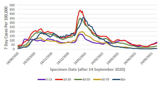 This line graph shows weekly cases per 100,000 people for five different age bands over time, from mid-September 2020. Each age band shows a similar trend with a peak in cases in January, with the 20 to 39 age band having the highest case rate, and the under 20 age band having the lowest case rate. Case rates have reduced in all age groups from this peak. In the week to the 23rd of May, case rates saw a rise amongst all age bands, with the sharpest increase in those aged over 80 followed by under 20, 40 to 59, 20 to 39 and 60 to 79.