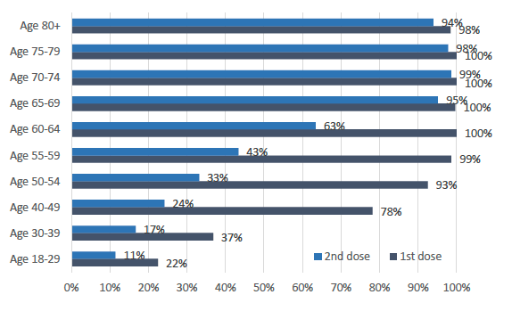 This bar chart shows the percentage of people that have received their first and second dose of the Covid vaccine so far, for 10 age groups. The six groups aged over 55 have more than 98% of people vaccinated with the first dose. The four groups aged 65 and over have more than 94% of people vaccinated with the second dose. Younger age groups have lower percentages vaccinated, with 22% of 18 to 29 year olds having received the first dose and only 11% having received the second dose.