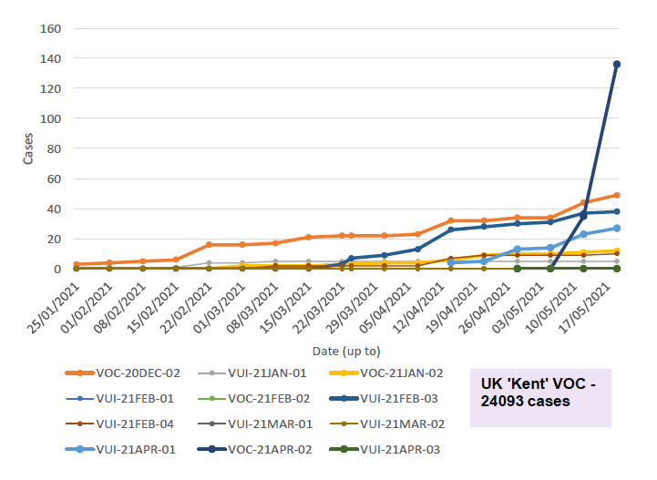 This line graph shows the number of cases of the variants of concern and variants of interest that have been detected by sequencing in Scotland each week, from the 25th of January to the 19th of May 2021.

VOC-20DEC-02, first found in South Africa, has been increasing steadily since late January from 3 cases to 49 cases on the 19th of May. VUI-21FEB-03, first identified in Nigeria, has seen a rapid increase since mid-March that started to slow in recent weeks to 38 cases in the week to the 19th May. There are also 27 cases of VUI-21APR-01, first identified in India, an increase of 4 since the week before. VOC-21APR-02, first identified in India, has seen a rapid increase in the past two weeks to 136 cases, an increase of 101 since the week before.
