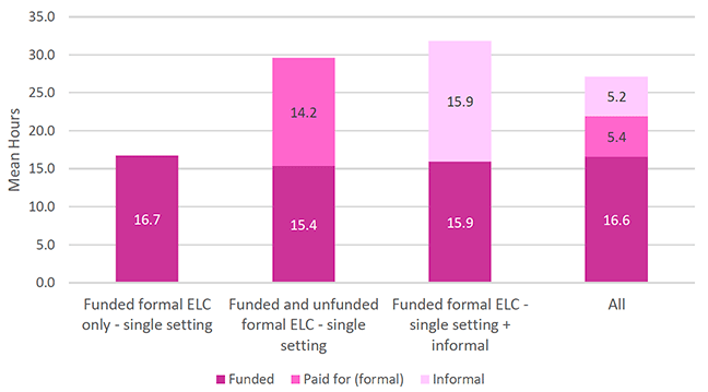 Figure of mean weekly use of funded and unfunded ELC and informal childcare
