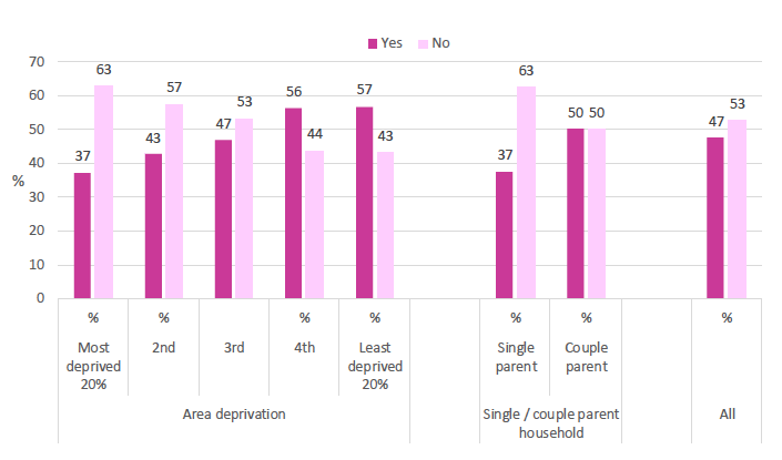 Figure of whether more than one childcare provider used, by nursery SIMD and household type