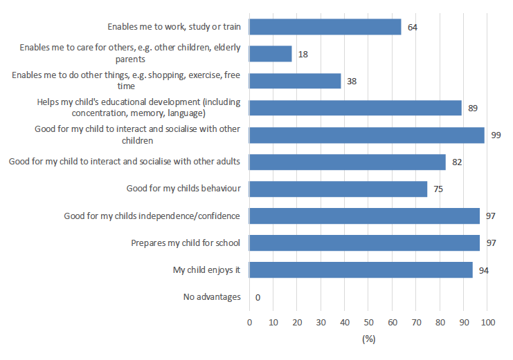 Figure of what parents/carers believe are the main advantages of child being in nursery