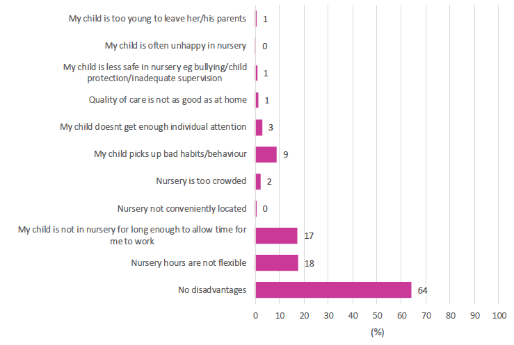 Figure of what parents/carers believe are the main disadvantages of child being in nursery