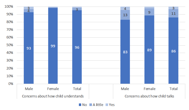 Figure of parental concerns about how the child talks and understands by
child’s sex
