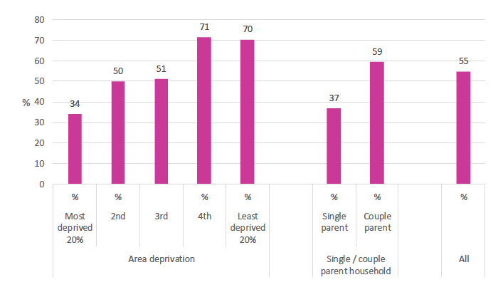 Figure of whether child was ever breastfed, by SIMD and household type