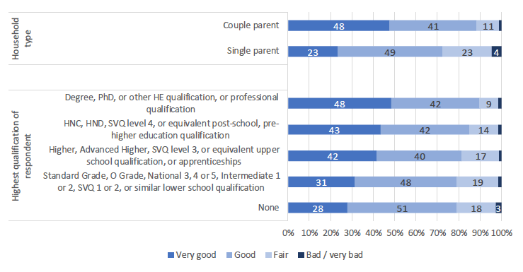 Figure of parental general health by household type and education level