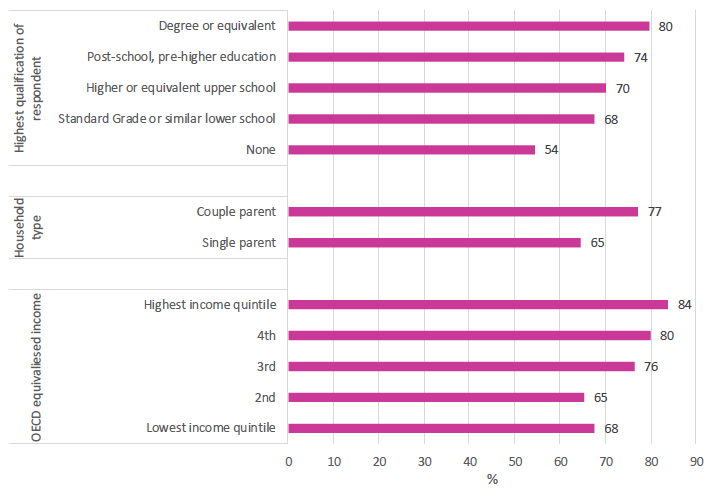 Table of how well parent/carer coping by education level, household type and household income