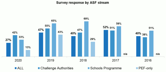 Bar chart showing breakdown of survey responses by ASF funding stream and overall 2016 - 2020