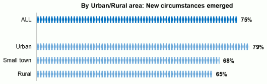 Bar chart showing comparison by urban versus rural area