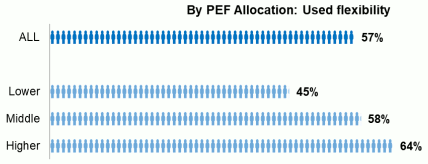 Bar chart showing comparison all respondents versus lower/middle/higher PEF allocation
