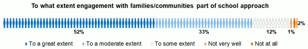 Bar chart showing scaled responses on extent engagement with families and communities part of school’s approach
