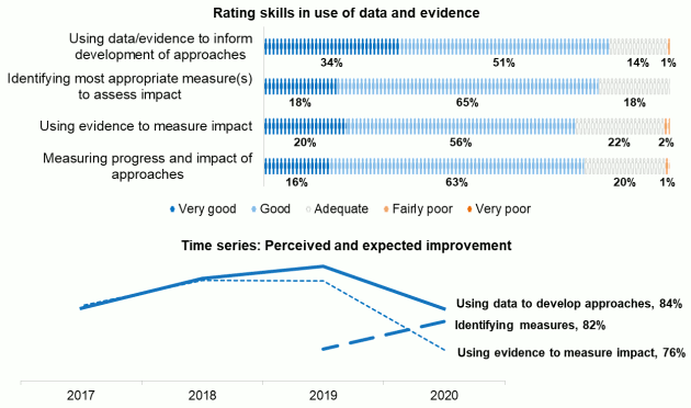 Top: Bar chart showing rating of skills in use of data and evidence on range of measures, Bottom: Graph showing time series 2017 to 2020 on perceived and expected improvement on range of measures in use of data and evidence