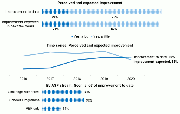 Top: Bar chart showing perceived and expected improvement ratings, Middle: Graph showing time series 2016 to 2020 on perceived and expected improvement, Bottom: Bar chart showing perceived improvement ratings by ASF stream