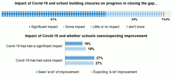 Top: Bar chart showing scaled responses rating impact of COVID-19 and school building closures, Botttom: Bar chart comparing impact of COVID-19 and whether schools seen/expecting improvement