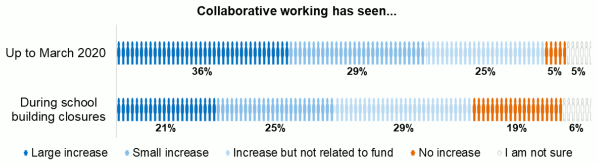 Bar chart showing ratings of increases in collaborative working up to March 2020 and during school building closures