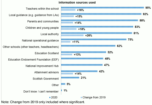 Bar chart comparing survey results for 2020 and 2019 on sources of information used when developing plans for PEF