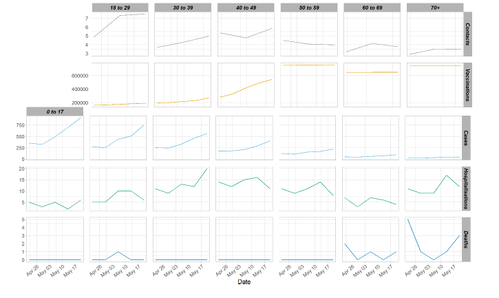 A series of line graphs showing average contacts, daily cases and deaths and cumulative vaccinations by age band. 