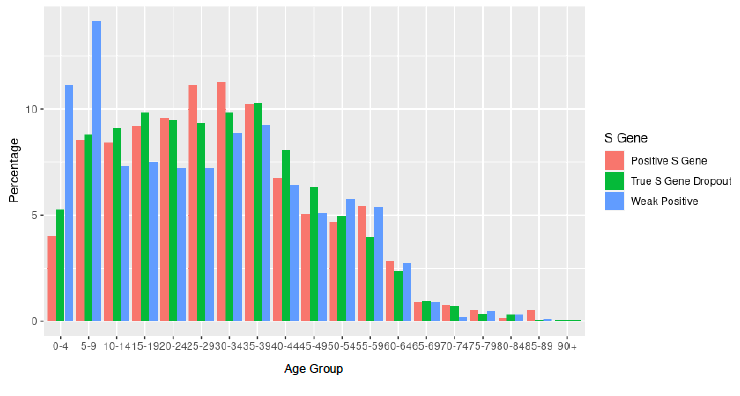 A bar chart showing the distribution of cases by age between 1 April and 17 May.