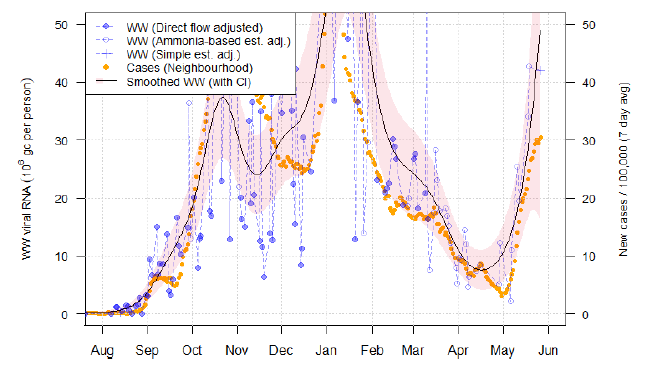 A line chart showing average trends in wastewater Covid-19 and daily case rates for Shieldhall in Glasgow.