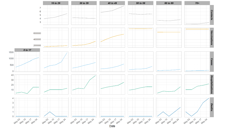 A series of line graphs showing average contacts, daily cases and deaths and cumulative vaccinations by age band. 