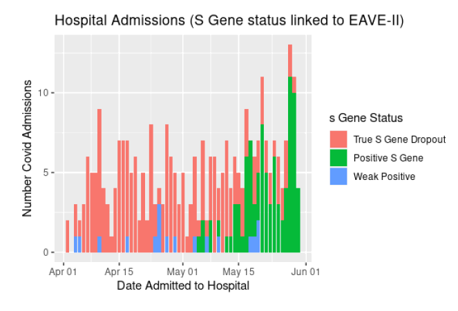 A bar chart showing the distribution of hospital admissions by S Gene status between 1 April and 1 June.
