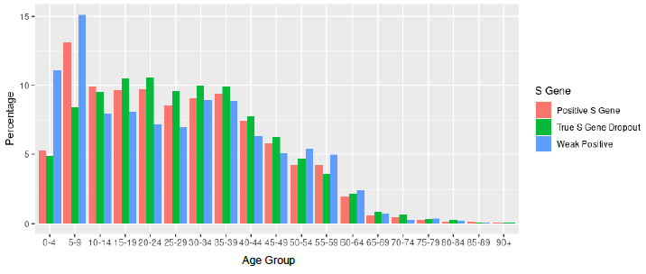 A bar chart showing the distribution of cases by age between 1 April and 30 May.