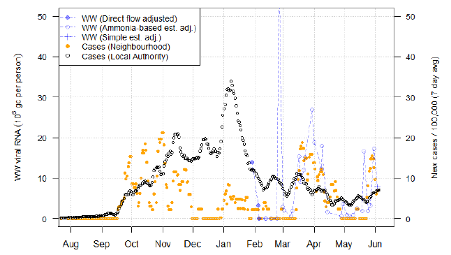 A line chart showing average trends in wastewater Covid-19 and daily case rates for St Andrews in Fife.