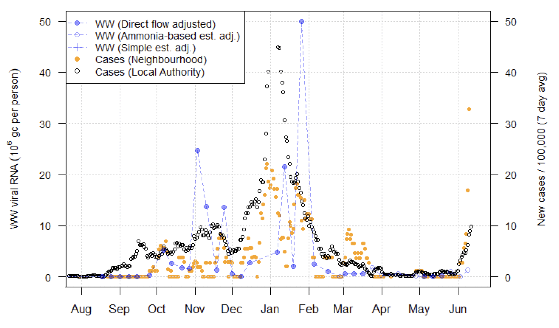 Figure 17. A line chart showing average trends in wastewater Covid-19 and daily case rates for Galashiels in Scottish Borders.