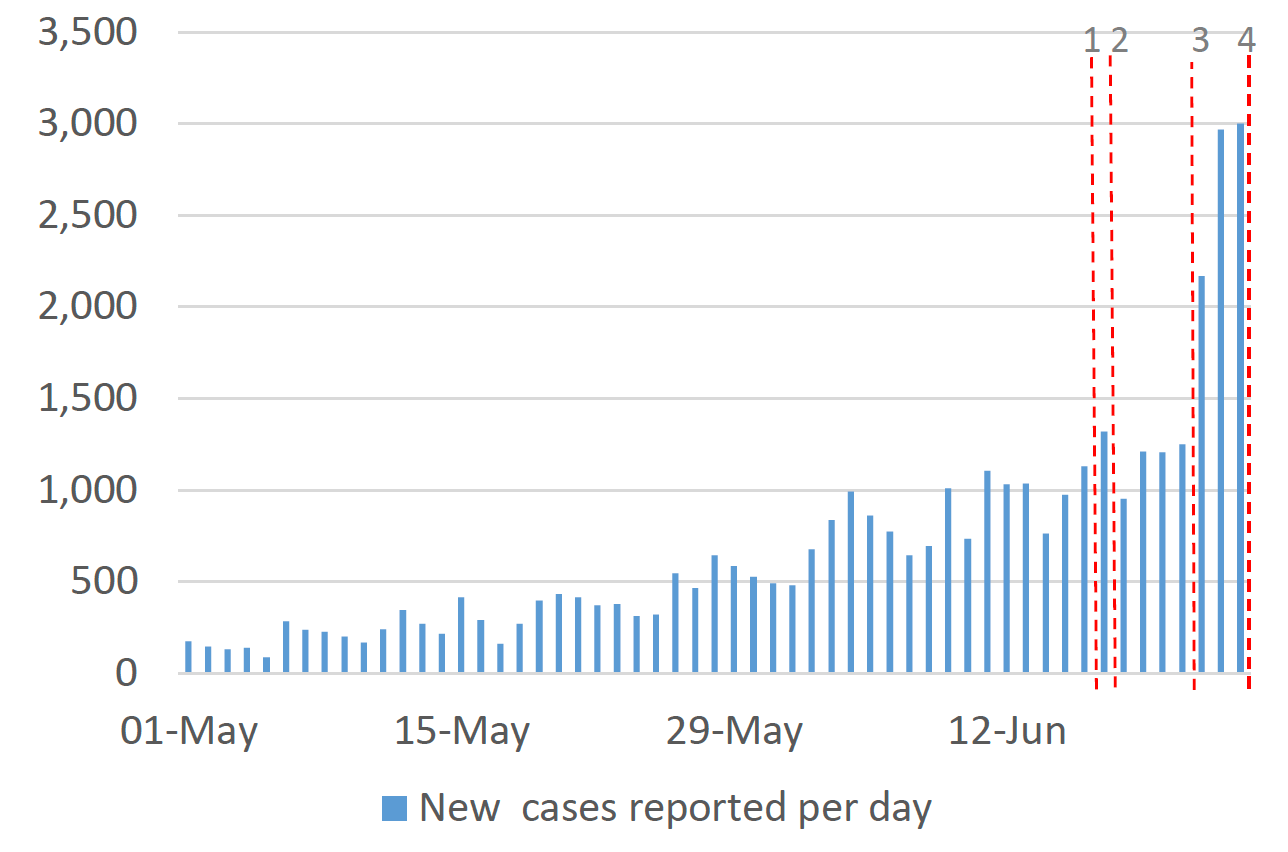 A chart showing the number of cases reported in Scotland in May and June, and the cut off points for each of the modelling inputs.