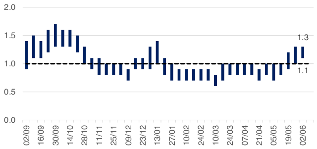 This column chart shows the estimated range of R over time, from early September 2020. The R number has varied over the pandemic with the estimated range moving above 1 in Autumn 2020 and again in January 2021. 

The latest R value for Scotland has increased to between 1.1 to 1.3, compared to the previous week’s estimate of between 1.0 and 1.3.
