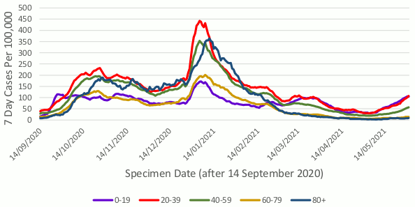 This line graph shows weekly cases per 100,000 people for five different age bands over time, from mid-September 2020. Each age band shows a similar trend with a peak in cases in January, with the 20 to 39 age band having the highest case rate, and the under 20 age band having the lowest case rate. Case rates have reduced in all age groups from this peak. In the week to the 31st of May, case rates saw a rise amongst all age bands, with the highest case rates in those aged 20 to 39, followed by under 20, 40 to 59, 60 to 79, and over 80.