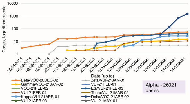 This line graph shows the number of cases of the variants of concern and variants of interest that have been detected by sequencing in Scotland each week, from the 25th of January to the 2nd June 2021.

Beta, also known as VOC-20DEC-02, first found in South Africa, has been increasing steadily since late January from 3 cases to 54 cases on the 26th of May. Eta, or VUI-21FEB-03, first identified in Nigeria, has seen a rapid increase since mid-March that started to slow in recent weeks to 40 cases in the week to the 26th May. Neither has increased in the past week (to the 2nd June). There are also 27 cases of Kappa, or VUI-21APR-01, first identified in India, no change since the week before. Delta, also known as VOC-21APR-02, first identified in India, has seen a rapid increase in the past three weeks to 1,511 cases, an increase of 809 since the week before.