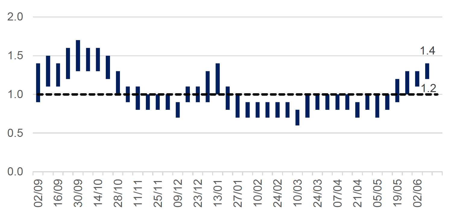 This column chart shows the estimated range of R over time, from early September 2020. The R number has varied over the pandemic with the estimated range moving above 1 in Autumn 2020, January 2021 and again in June 2021. 
The latest R value for Scotland has increased to between 1.2 to 1.4, compared to the previous week’s estimate of between 1.1 and 1.3.
