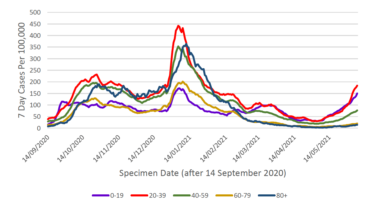 This line graph shows weekly cases per 100,000 people for five different age bands over time, from mid-September 2020. Each age band shows a similar trend with a peak in cases in January, with the 20 to 39 age band having the highest case rate, and the under 20 age band having the lowest case rate. Case rates have reduced in all age groups from this peak. In the week to the 7th of June, case rates saw a further rise amongst all age bands, with the highest case rates in those aged 20 to 39, followed by under 20, 40 to 59, 60 to 79, and over 80.