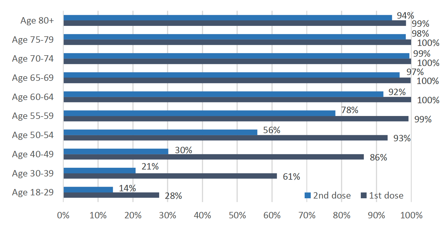 This bar chart shows the percentage of people that have received their first and second dose of the Covid vaccine so far, for 10 age groups. The six groups aged over 55 have more than 98% of people vaccinated with the first dose. The five groups aged 60 and over have more than 92% of people vaccinated with the second dose. Younger age groups have lower percentages vaccinated, with 28% of 18 to 29 year olds having received the first dose and only 14% having received the second dose.