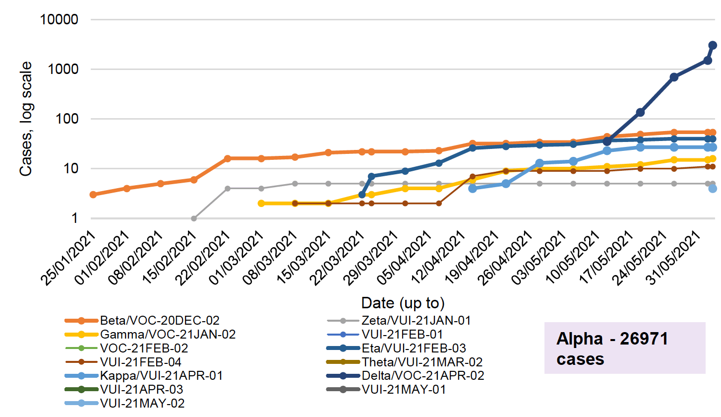 This line graph shows the number of cases of the variants of concern and variants of interest that have been detected by sequencing in Scotland each week, from the 25th of January to the 9th June 2021.
Beta, also known as VOC-20DEC-02, first found in South Africa, has been increasing steadily since late January from 3 cases to 54 cases on the 9th June. Eta, or VUI-21FEB-03, first identified in Nigeria, has seen a rapid increase since mid-March that started to slow in recent weeks to 40 cases in the week to the 9th June. Neither has increased in the past week (to the 9th June). There are also 27 cases of Kappa, or VUI-21APR-01, first identified in India, no change since the week before. Delta, also known as VOC-21APR-02, first identified in India, has seen a rapid increase in the past three weeks to 3,035 cases, an increase of 1,524 since the week before.
