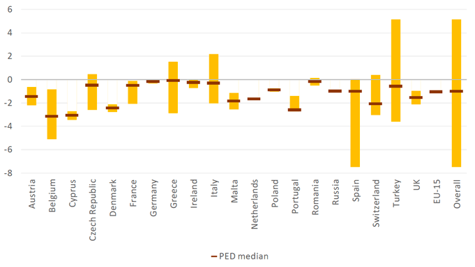 Bar chart showing the price eslasticity of demand for tourism in 21 European destinations. Each bar represents the range in elasticity estimates found in the literature for each country, as well as showing the median estimate. Spain and Turkey report the largest eslasticity ranges.