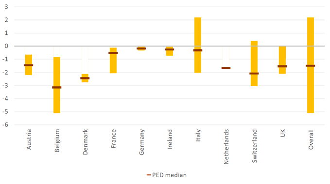 Bar chart showing the price elasticities of inbound tourism demand for Scotland’s 10 most relevant destinations. Each bar represents the range in elasticity estimates found in the literature for each country, as well as showing the median estimate. Italy, Belgium and Switzerland report the largest elasticity ranges.