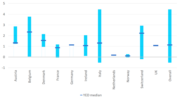 Bar chart showing income elasticities of inbound tourism demand for 11 most relevant destinations to Scotland. Each bar represents the range in elasticity estimates found in the literature for each country, as well as showing the median estimate. Italy, Belgium and Switzerland report the largest elasticity ranges.